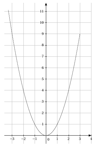 2nd - fonction carré - ex3