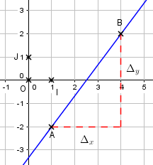 2nd - cours - équations de droites - fig3